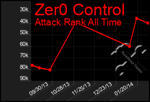 Total Graph of Zer0 Control