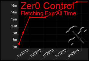 Total Graph of Zer0 Control