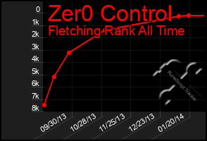 Total Graph of Zer0 Control