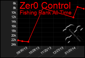 Total Graph of Zer0 Control