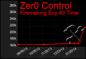 Total Graph of Zer0 Control