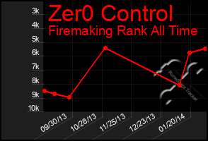 Total Graph of Zer0 Control