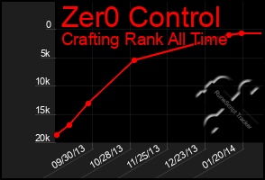 Total Graph of Zer0 Control