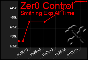 Total Graph of Zer0 Control