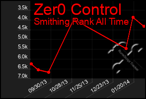 Total Graph of Zer0 Control