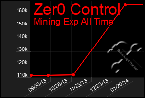 Total Graph of Zer0 Control