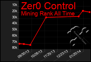 Total Graph of Zer0 Control