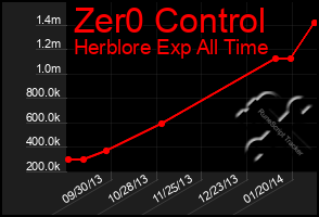 Total Graph of Zer0 Control