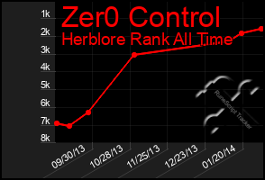 Total Graph of Zer0 Control