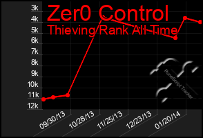 Total Graph of Zer0 Control