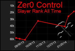 Total Graph of Zer0 Control