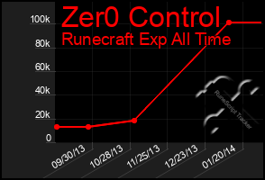 Total Graph of Zer0 Control