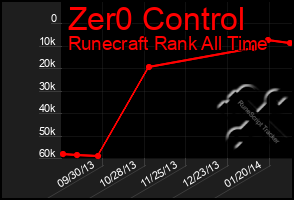 Total Graph of Zer0 Control