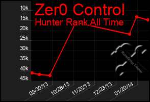 Total Graph of Zer0 Control