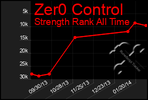 Total Graph of Zer0 Control