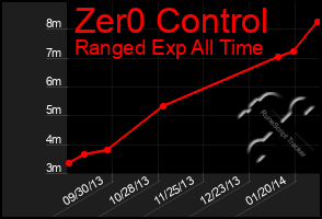 Total Graph of Zer0 Control