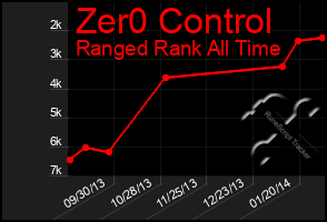 Total Graph of Zer0 Control