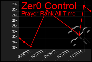 Total Graph of Zer0 Control