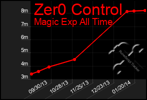 Total Graph of Zer0 Control