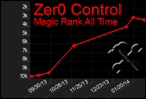 Total Graph of Zer0 Control