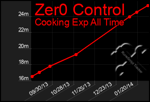 Total Graph of Zer0 Control