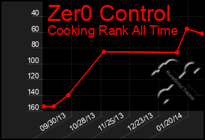 Total Graph of Zer0 Control