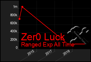 Total Graph of Zer0 Luck