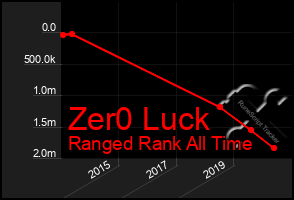 Total Graph of Zer0 Luck