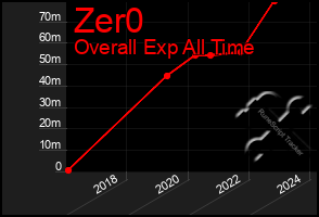 Total Graph of Zer0