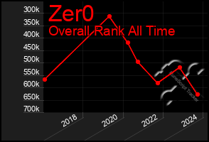 Total Graph of Zer0