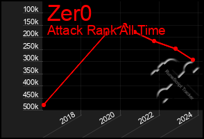 Total Graph of Zer0