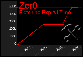 Total Graph of Zer0