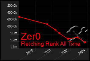 Total Graph of Zer0