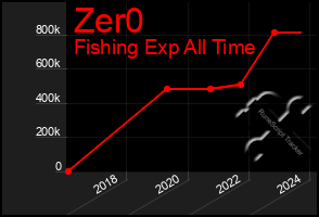 Total Graph of Zer0