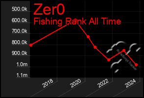 Total Graph of Zer0