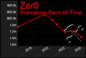 Total Graph of Zer0