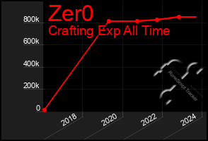 Total Graph of Zer0