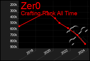 Total Graph of Zer0