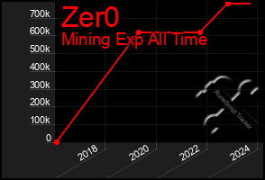 Total Graph of Zer0