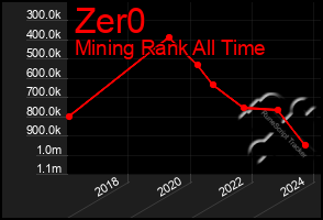 Total Graph of Zer0
