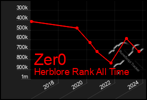 Total Graph of Zer0