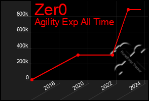 Total Graph of Zer0