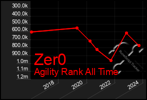 Total Graph of Zer0
