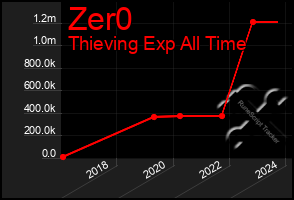 Total Graph of Zer0