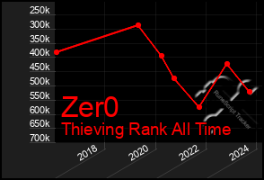 Total Graph of Zer0