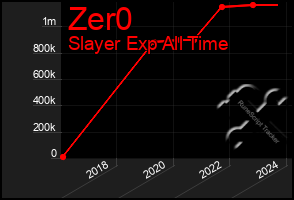 Total Graph of Zer0