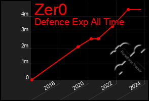 Total Graph of Zer0