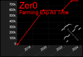 Total Graph of Zer0