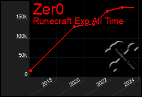 Total Graph of Zer0