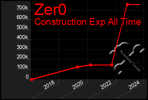 Total Graph of Zer0